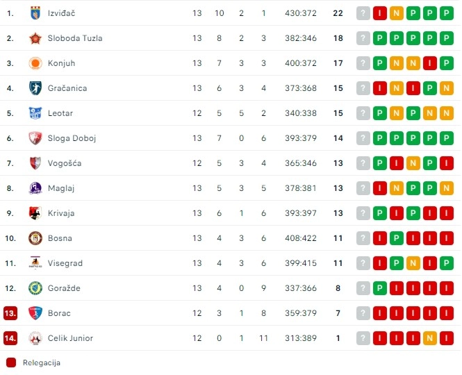 Rukomet tabela 13. kolo 2024